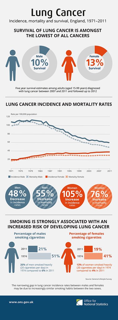 Lung cancer in England October 2013
